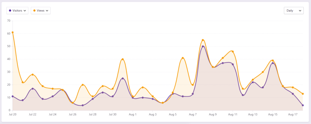 Daily Website Visitors And Views Line Chart From July 20 To August 17, Showing Traffic Peaks Around Aug 8 With 50+ Visitors.