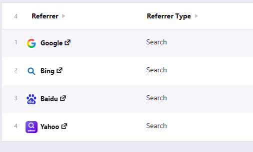 Table Showing Top 4 Search Referrers: Google, Bing, Baidu, And Yahoo, All Categorized As Search Type.